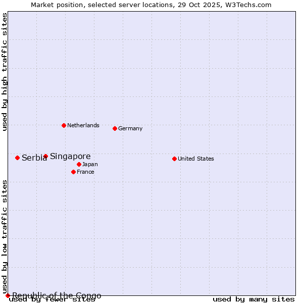 Market position of Singapore vs. Serbia vs. Republic of the Congo