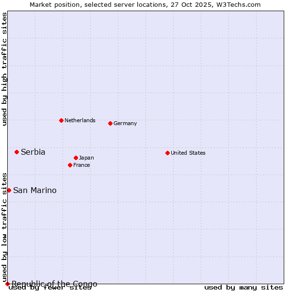 Market position of Serbia vs. San Marino vs. Republic of the Congo