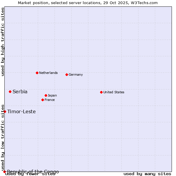 Market position of Serbia vs. Timor-Leste vs. Republic of the Congo