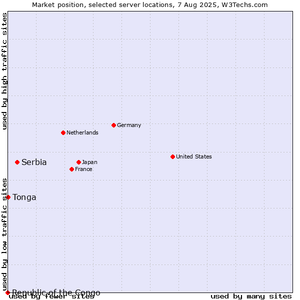 Market position of Serbia vs. Tonga vs. Republic of the Congo