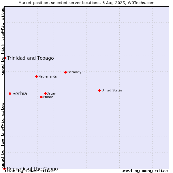 Market position of Serbia vs. Trinidad and Tobago vs. Republic of the Congo
