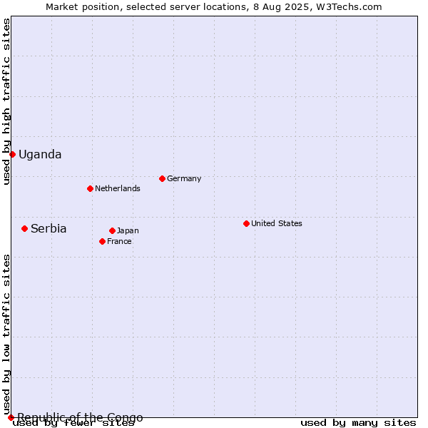 Market position of Serbia vs. Uganda vs. Republic of the Congo