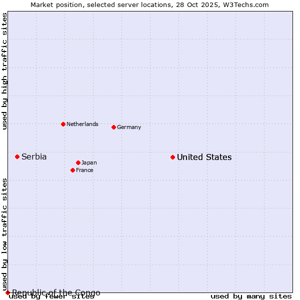 Market position of United States vs. Serbia vs. Republic of the Congo