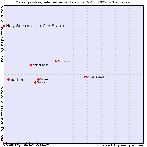 Market position of Serbia vs. Holy See (Vatican City State) vs. Republic of the Congo