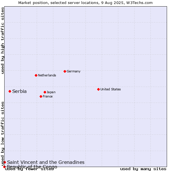 Market position of Serbia vs. Saint Vincent and the Grenadines vs. Republic of the Congo
