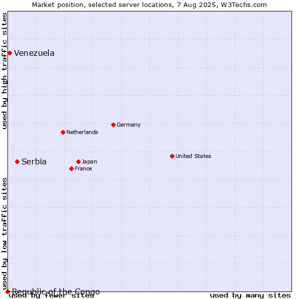 Market position of Serbia vs. Venezuela vs. Republic of the Congo