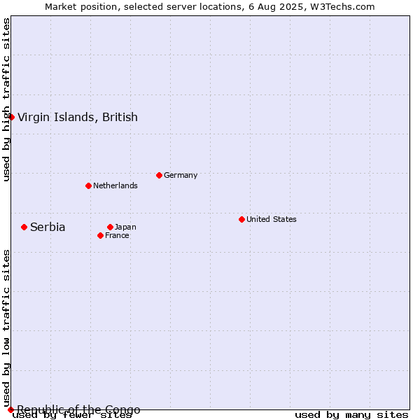 Market position of Serbia vs. Virgin Islands, British vs. Republic of the Congo