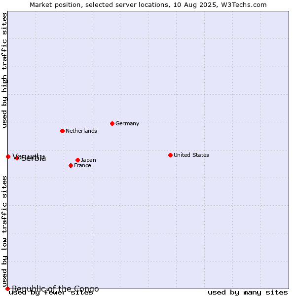 Market position of Serbia vs. Vanuatu vs. Republic of the Congo