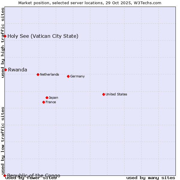 Market position of Rwanda vs. Holy See (Vatican City State) vs. Republic of the Congo