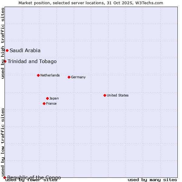 Market position of Saudi Arabia vs. Trinidad and Tobago vs. Republic of the Congo