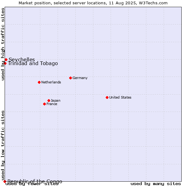 Market position of Seychelles vs. Trinidad and Tobago vs. Republic of the Congo