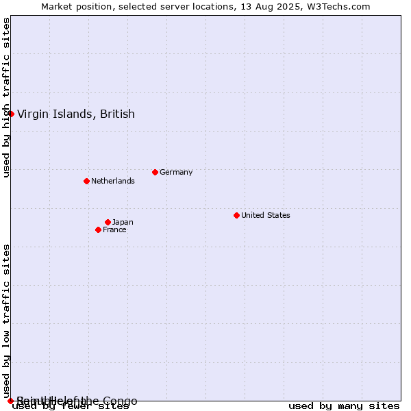 Market position of Virgin Islands, British vs. Republic of the Congo vs. Saint Helena
