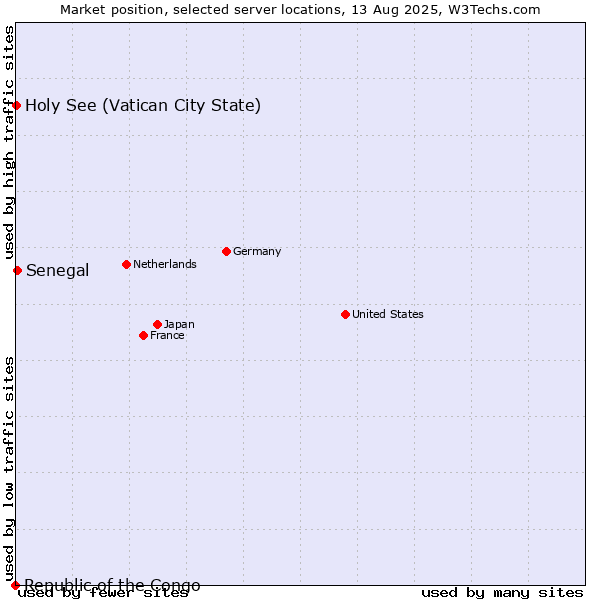 Market position of Senegal vs. Holy See (Vatican City State) vs. Republic of the Congo