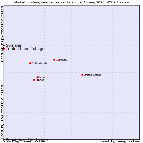Market position of Trinidad and Tobago vs. Somalia vs. Republic of the Congo