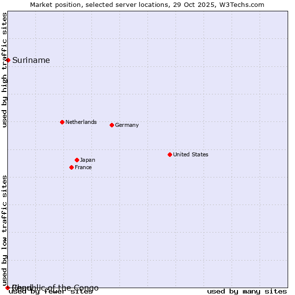 Market position of Suriname vs. Republic of the Congo vs. Chad