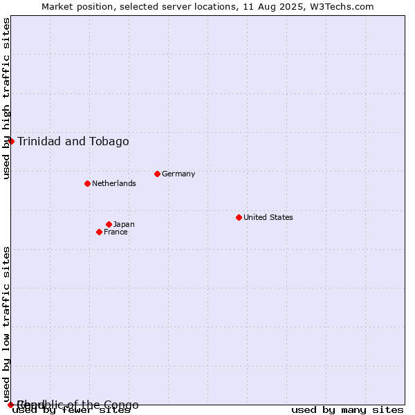 Market position of Trinidad and Tobago vs. Republic of the Congo vs. Chad