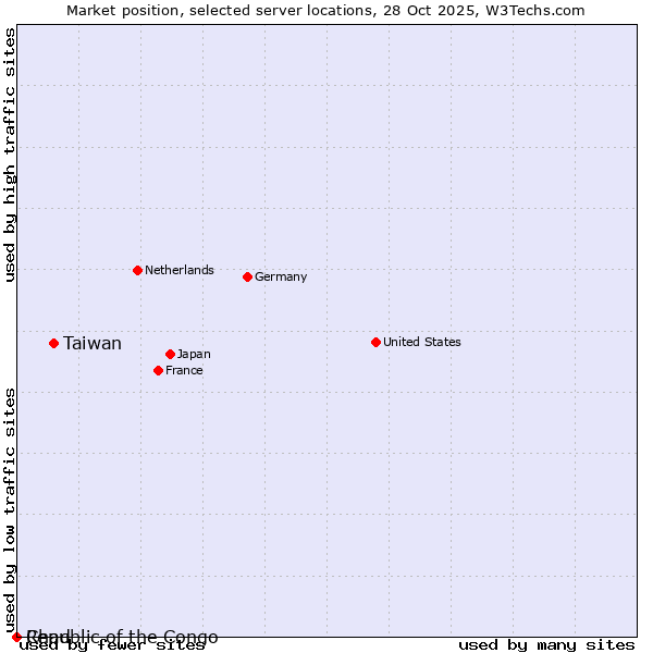 Market position of Taiwan vs. Republic of the Congo vs. Chad
