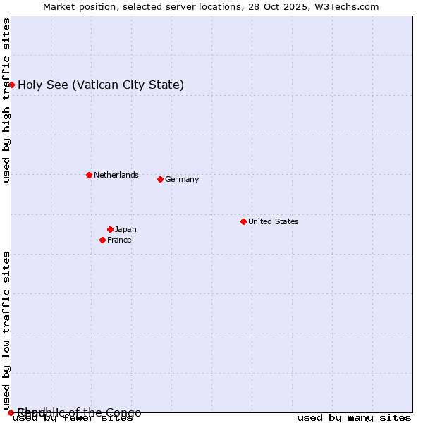 Market position of Holy See (Vatican City State) vs. Republic of the Congo vs. Chad