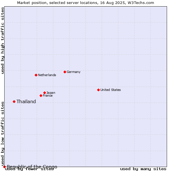 Market position of Thailand vs. Republic of the Congo