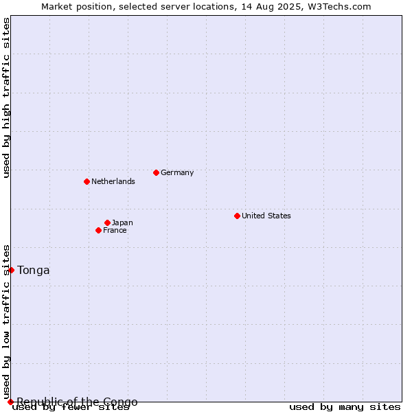 Market position of Tonga vs. Republic of the Congo