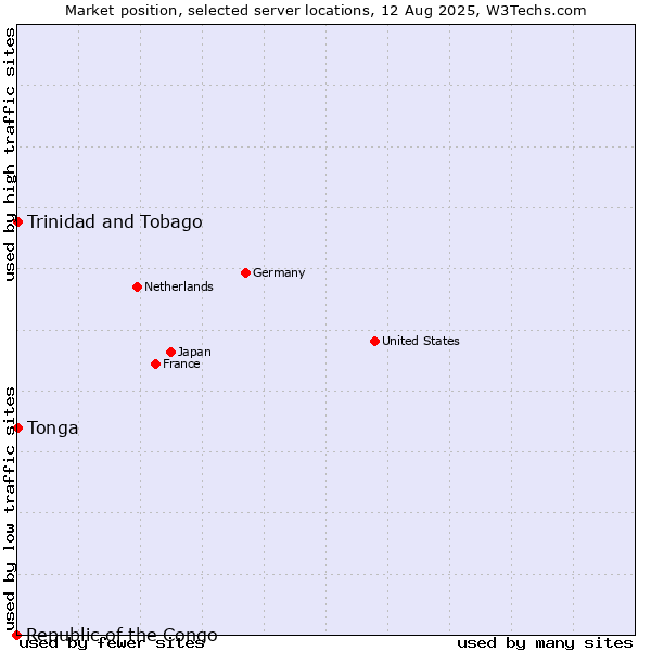 Market position of Trinidad and Tobago vs. Tonga vs. Republic of the Congo