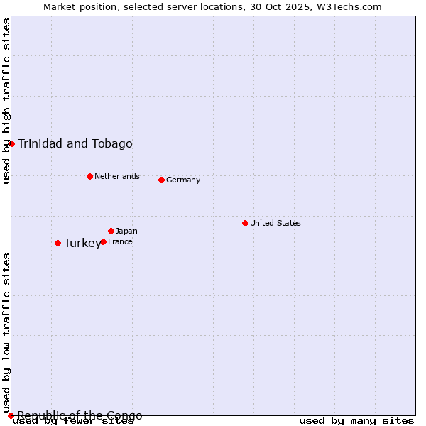 Market position of Turkey vs. Trinidad and Tobago vs. Republic of the Congo