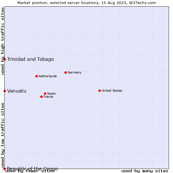 Market position of Trinidad and Tobago vs. Vanuatu vs. Republic of the Congo