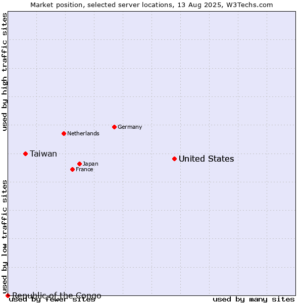 Market position of United States vs. Taiwan vs. Republic of the Congo
