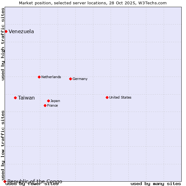 Market position of Taiwan vs. Venezuela vs. Republic of the Congo