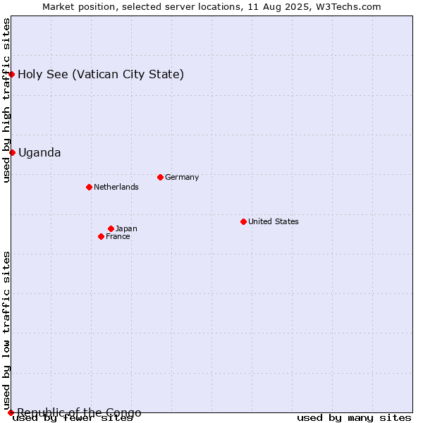 Market position of Uganda vs. Holy See (Vatican City State) vs. Republic of the Congo