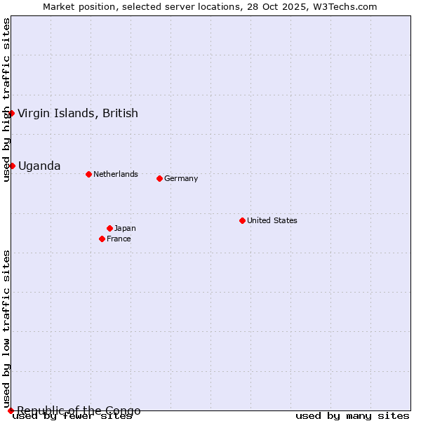 Market position of Uganda vs. Virgin Islands, British vs. Republic of the Congo