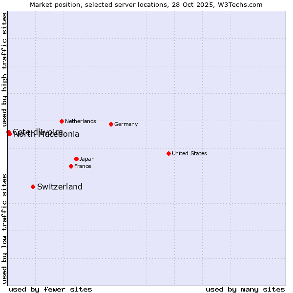 Market position of Switzerland vs. North Macedonia vs. Cote d'Ivoire