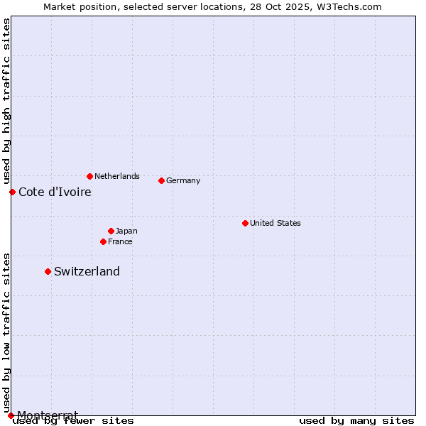Market position of Switzerland vs. Cote d'Ivoire vs. Montserrat