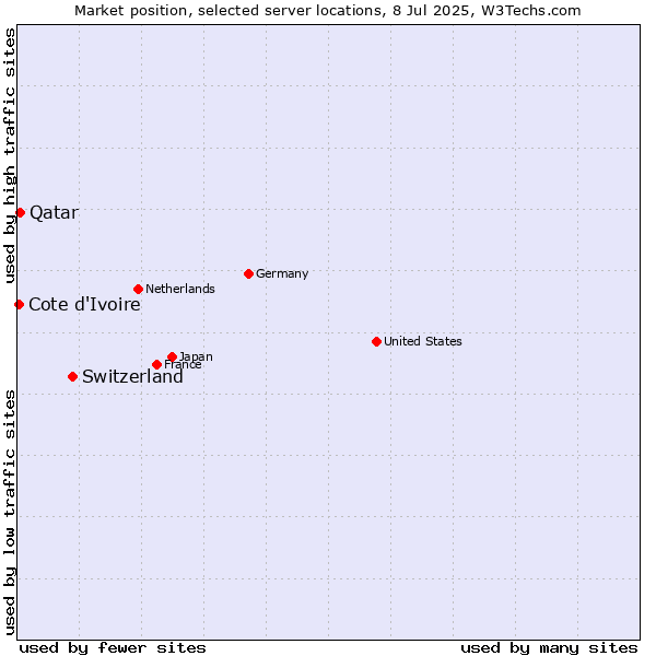 Market position of Switzerland vs. Qatar vs. Cote d'Ivoire