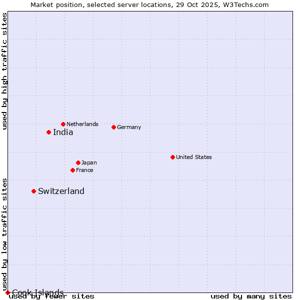 Market position of India vs. Switzerland vs. Cook Islands