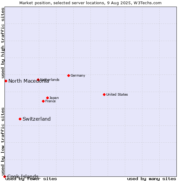 Market position of Switzerland vs. North Macedonia vs. Cook Islands
