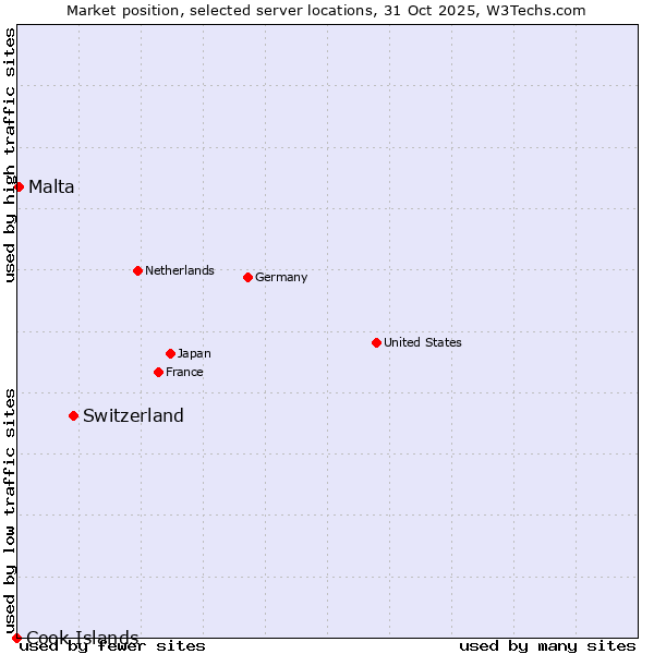 Market position of Switzerland vs. Malta vs. Cook Islands