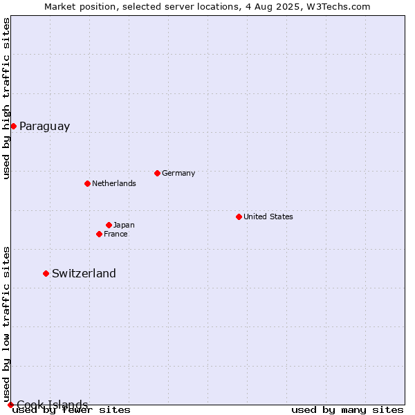 Market position of Switzerland vs. Paraguay vs. Cook Islands