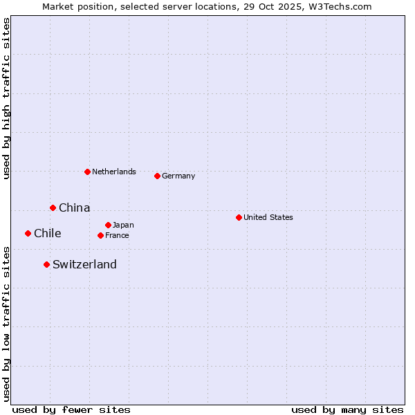 Market position of China and territories vs. Switzerland vs. Chile