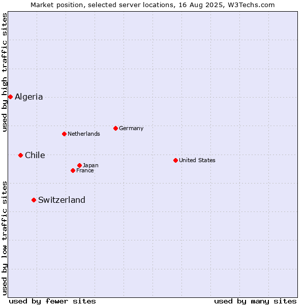 Market position of Switzerland vs. Chile vs. Algeria