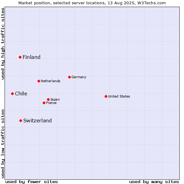 Market position of Switzerland vs. Finland and territories vs. Chile