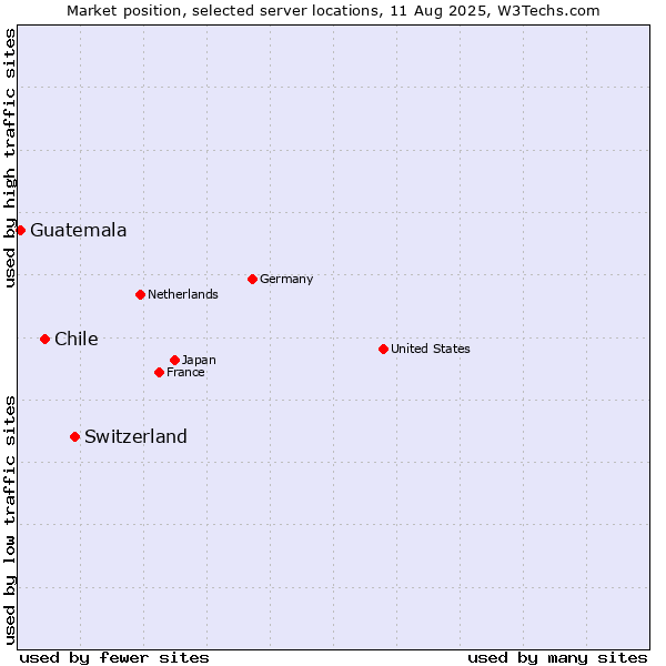 Market position of Switzerland vs. Chile vs. Guatemala