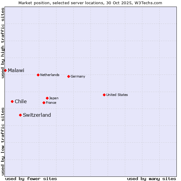 Market position of Switzerland vs. Chile vs. Malawi