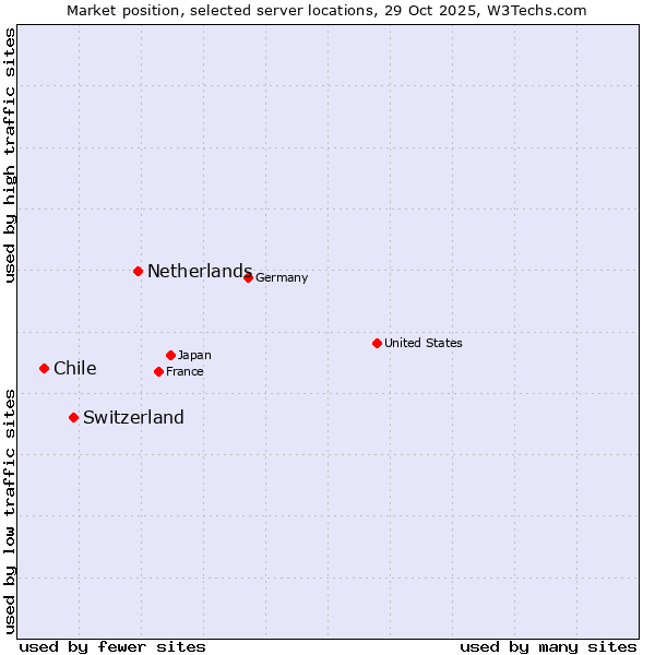 Market position of Netherlands and territories vs. Switzerland vs. Chile