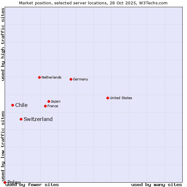 Market position of Switzerland vs. Chile vs. Palau