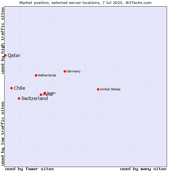 Market position of Switzerland vs. Chile vs. Qatar