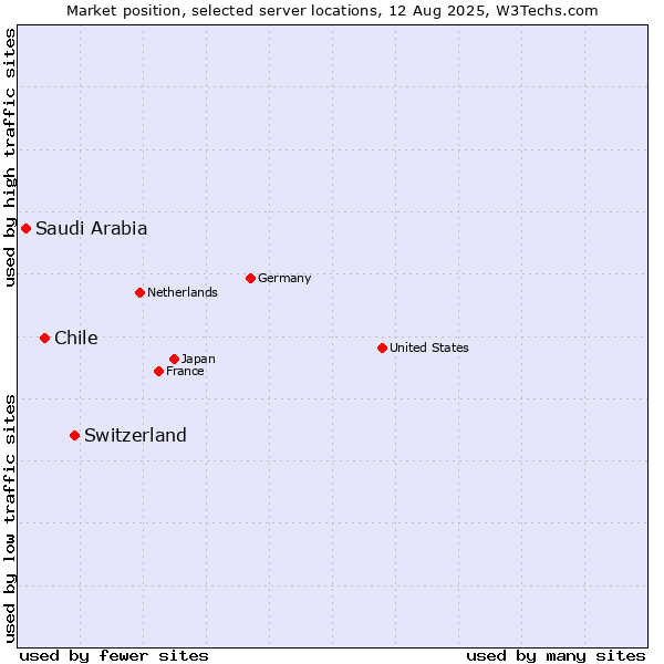 Market position of Switzerland vs. Chile vs. Saudi Arabia