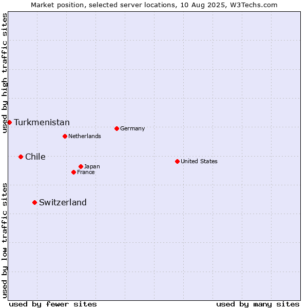 Market position of Switzerland vs. Chile vs. Turkmenistan