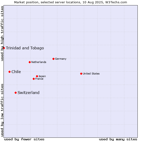 Market position of Switzerland vs. Chile vs. Trinidad and Tobago