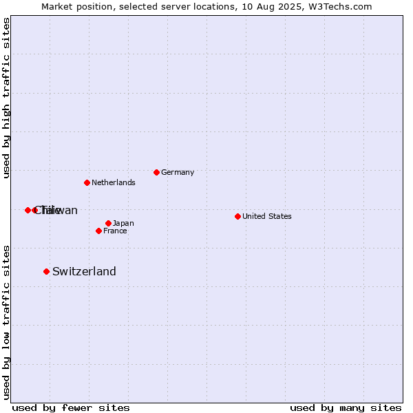 Market position of Switzerland vs. Taiwan vs. Chile